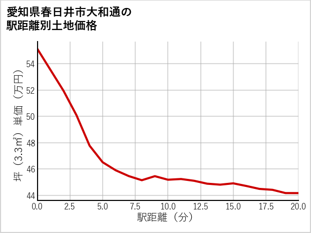 愛知県春日井市大和通の徒歩距離別の土地坪単価