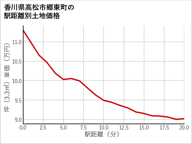 香川県高松市郷東町の徒歩距離別の土地坪単価