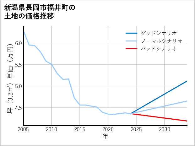 新潟県長岡市福井町の土地価格推移