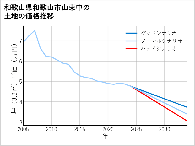 和歌山県和歌山市山東中の土地価格推移