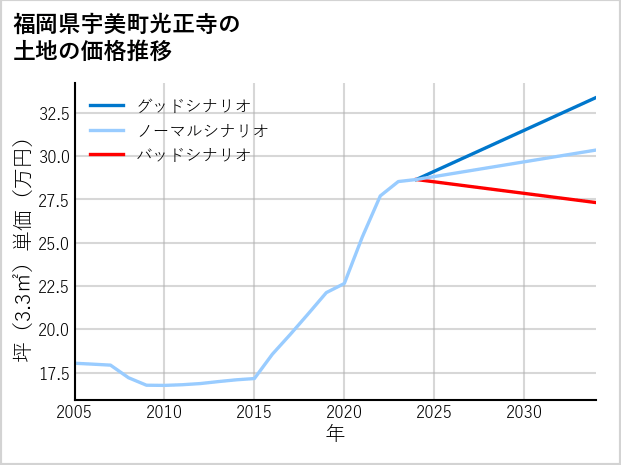 福岡県宇美町光正寺の土地価格推移