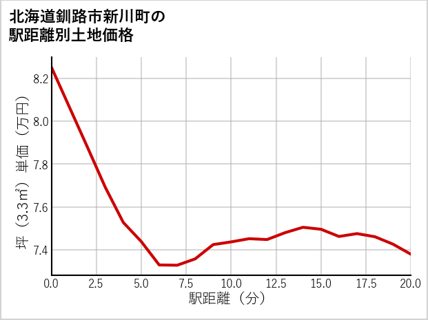 北海道釧路市新川町の徒歩距離別の土地坪単価
