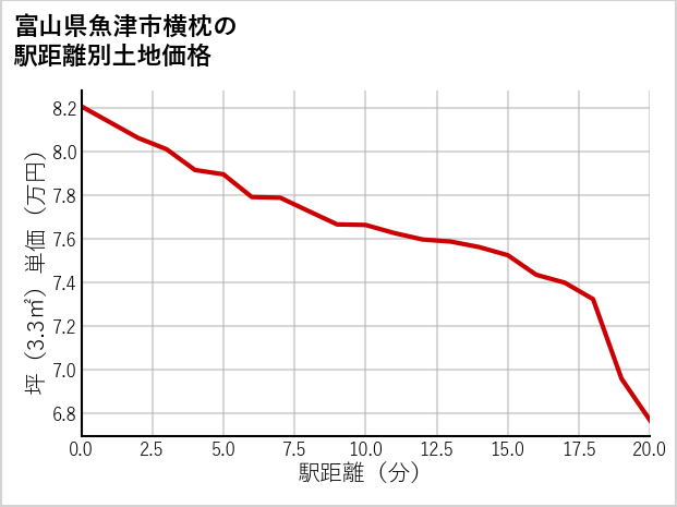 富山県魚津市横枕の徒歩距離別の土地坪単価