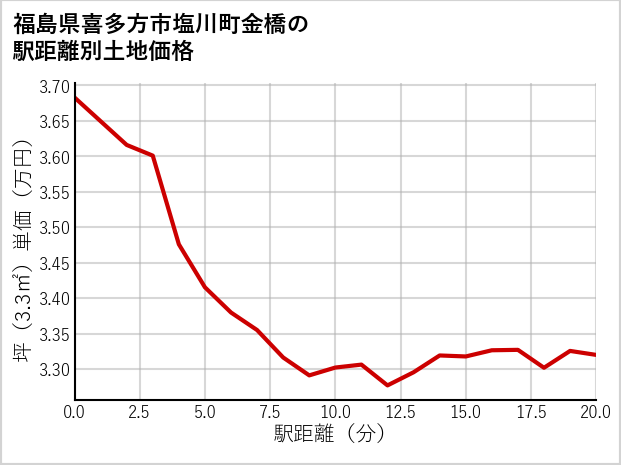 福島県喜多方市塩川町金橋の徒歩距離別の土地坪単価