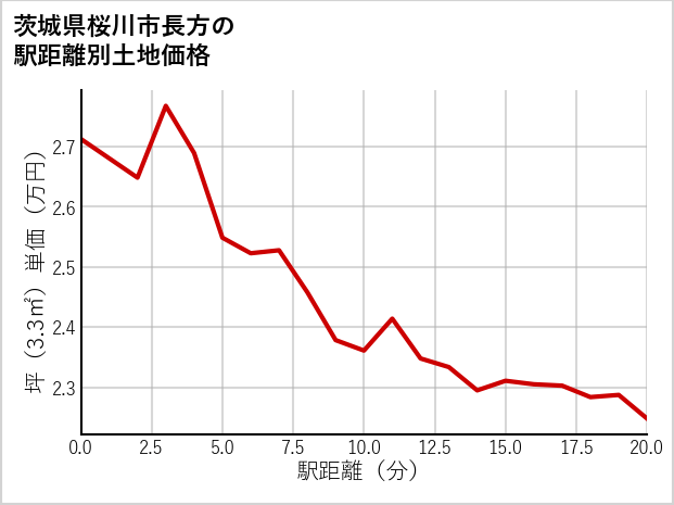 茨城県桜川市長方の徒歩距離別の土地坪単価