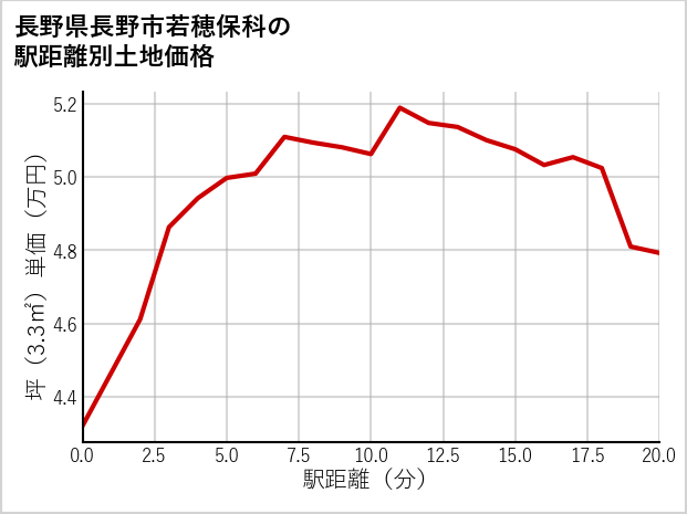 長野県長野市若穂保科の徒歩距離別の土地坪単価