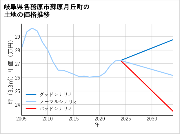 岐阜県各務原市蘇原月丘町の土地価格推移