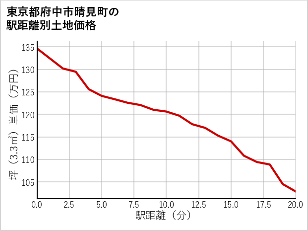 東京都府中市晴見町の徒歩距離別の土地坪単価