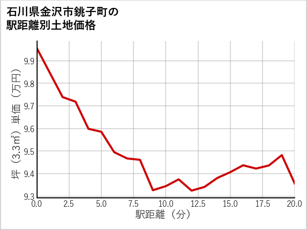 石川県金沢市銚子町の徒歩距離別の土地坪単価