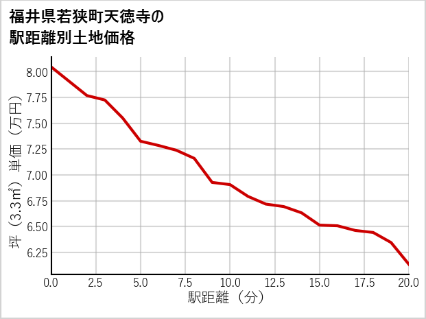 福井県若狭町天徳寺の徒歩距離別の土地坪単価