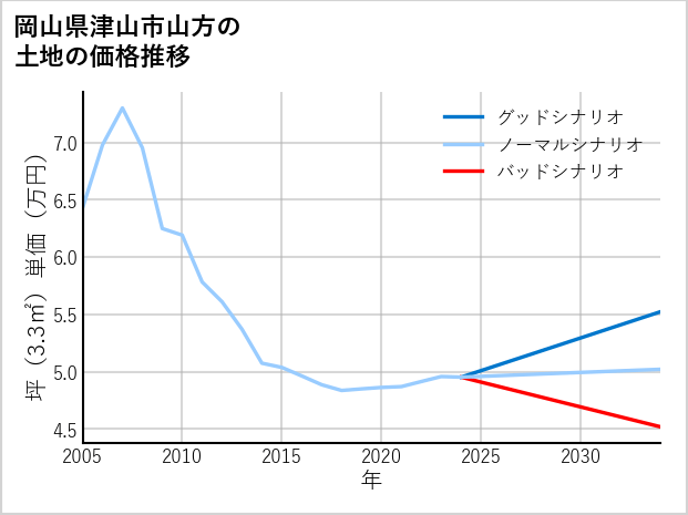 岡山県津山市山方の土地価格推移