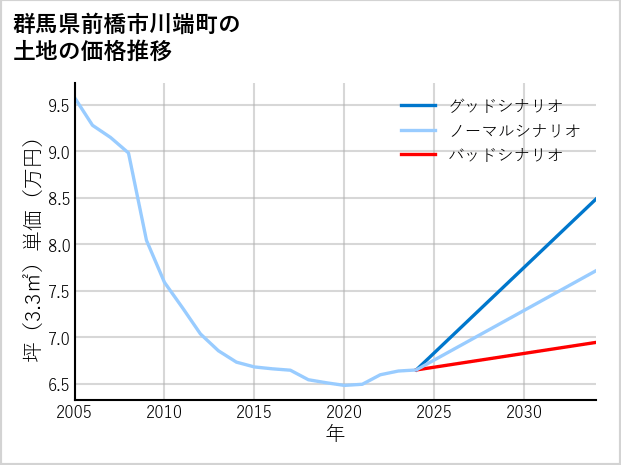 群馬県前橋市川端町の土地価格推移