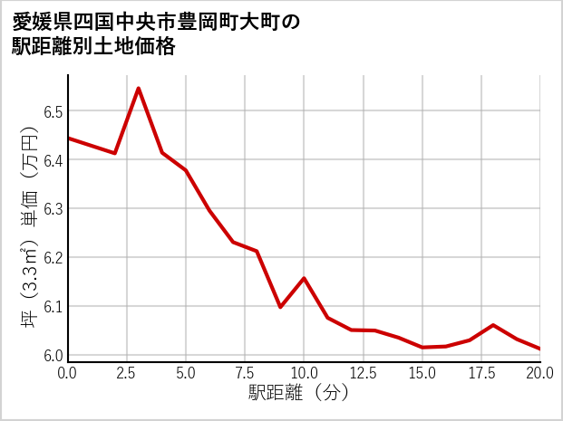 愛媛県四国中央市豊岡町大町の徒歩距離別の土地坪単価