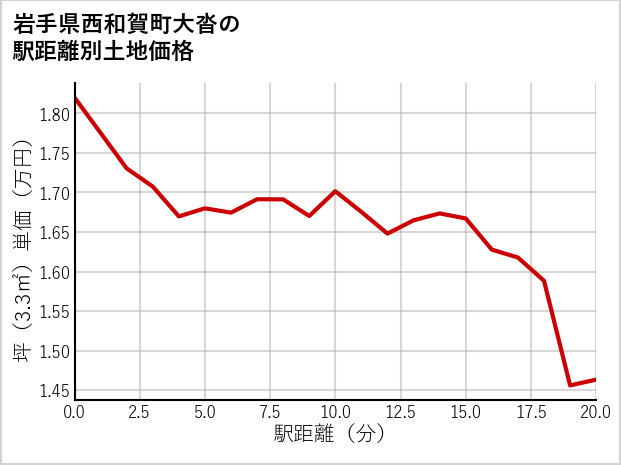 岩手県西和賀町大沓の徒歩距離別の土地坪単価