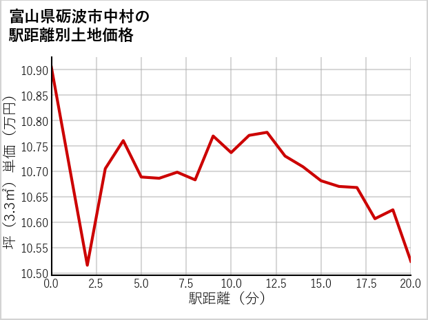 富山県砺波市中村の徒歩距離別の土地坪単価