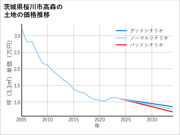 茨城県桜川市高森の土地価格推移