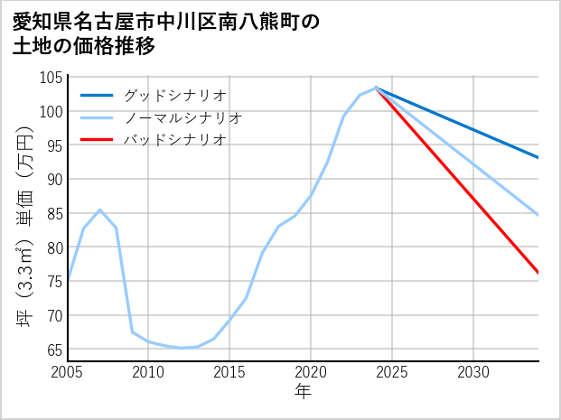 愛知県名古屋市中川区南八熊町の土地価格推移