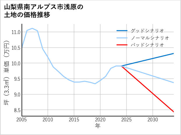 山梨県南アルプス市浅原の土地価格推移