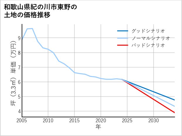 和歌山県紀の川市東野の土地価格推移