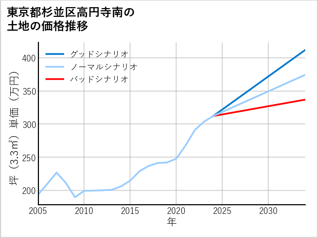 東京都杉並区高円寺南の土地価格推移