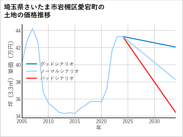 埼玉県さいたま市岩槻区愛宕町の土地価格推移