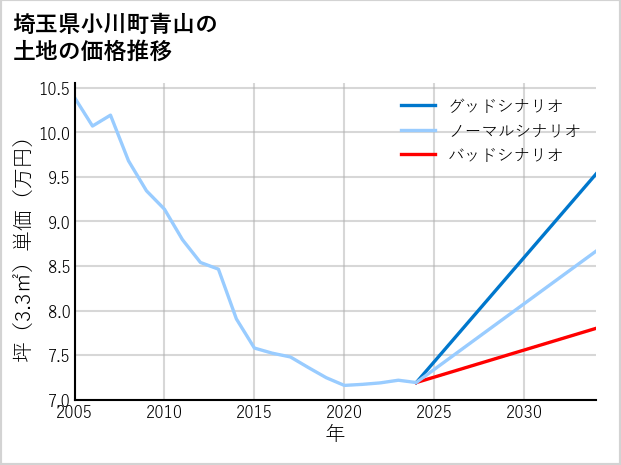 埼玉県小川町青山の土地価格推移
