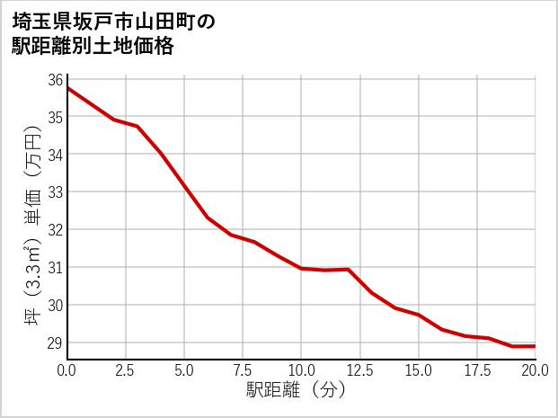 埼玉県坂戸市山田町の徒歩距離別の土地坪単価