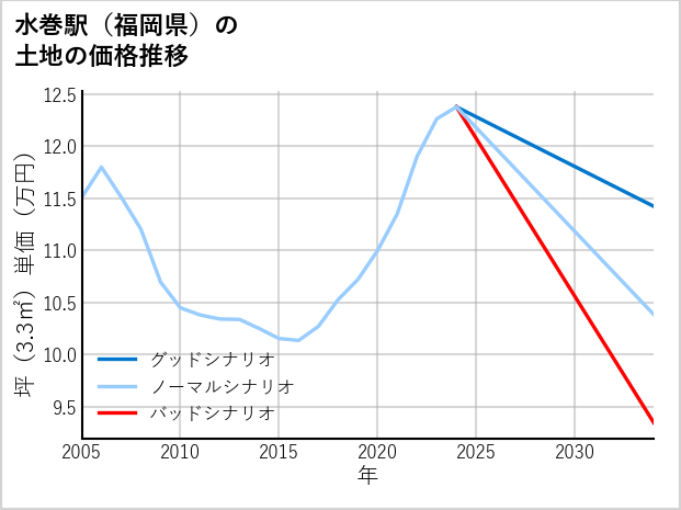 水巻駅（福岡県）の土地価格推移