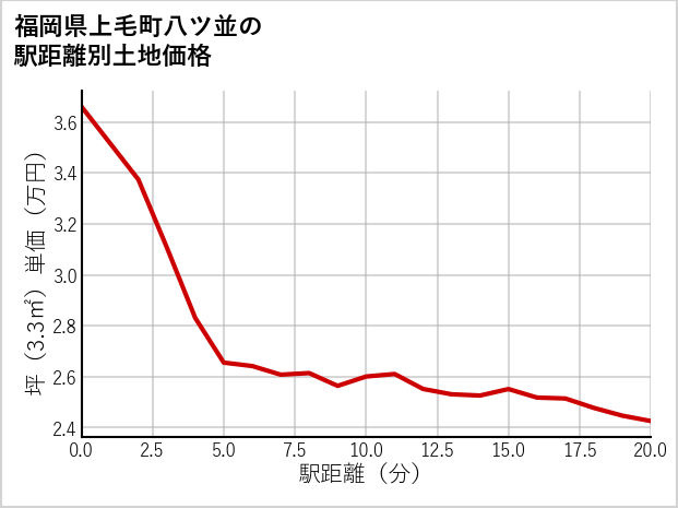 福岡県上毛町八ツ並の徒歩距離別の土地坪単価