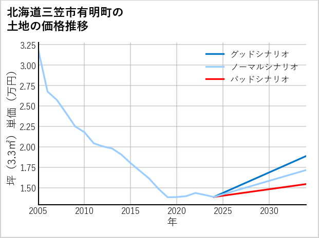 北海道三笠市有明町の土地価格推移