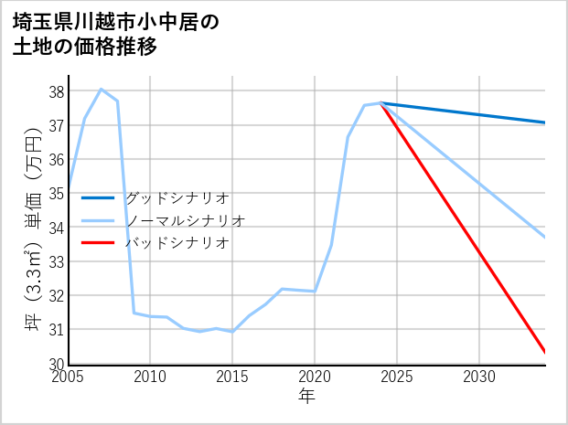 埼玉県川越市小中居の土地価格推移