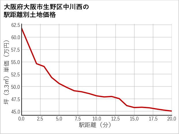 大阪府大阪市生野区中川西の徒歩距離別の土地坪単価