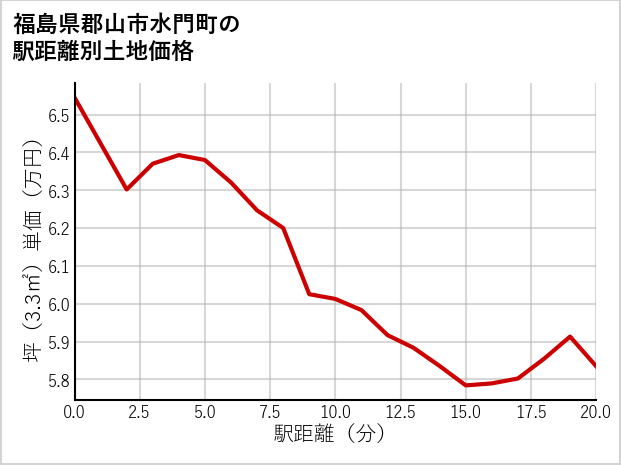 福島県郡山市水門町の徒歩距離別の土地坪単価
