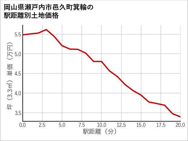 岡山県瀬戸内市邑久町箕輪の徒歩距離別の土地坪単価