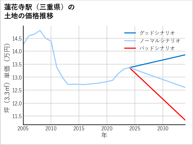 蓮花寺駅（三重県）の土地価格推移