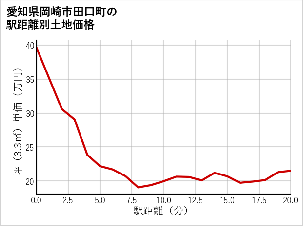 愛知県岡崎市田口町の徒歩距離別の土地坪単価