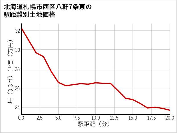 北海道札幌市西区八軒7条東の徒歩距離別の土地坪単価