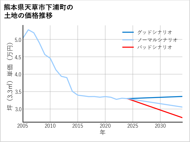 熊本県天草市下浦町の土地価格推移