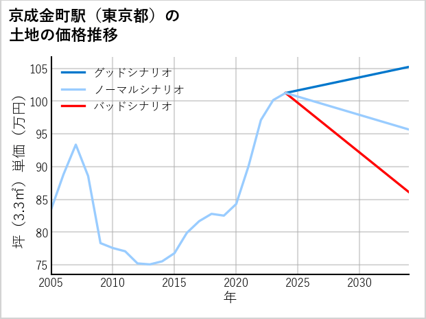 京成金町駅（東京都）の土地価格推移