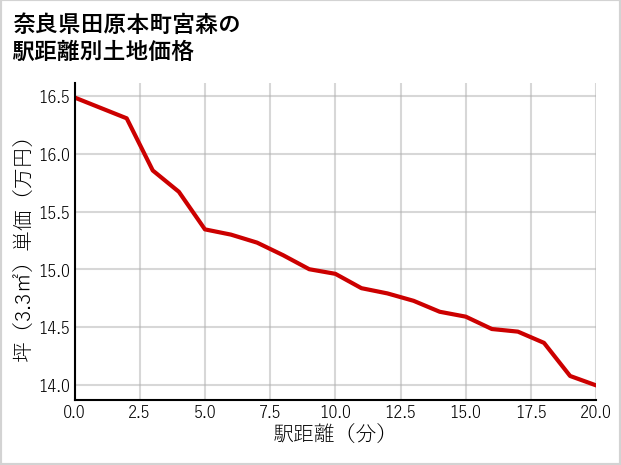 奈良県田原本町宮森の徒歩距離別の土地坪単価