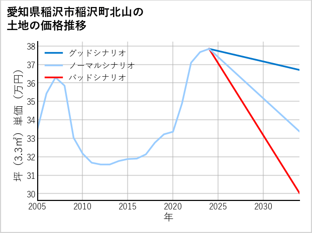 愛知県稲沢市稲沢町北山の土地価格推移