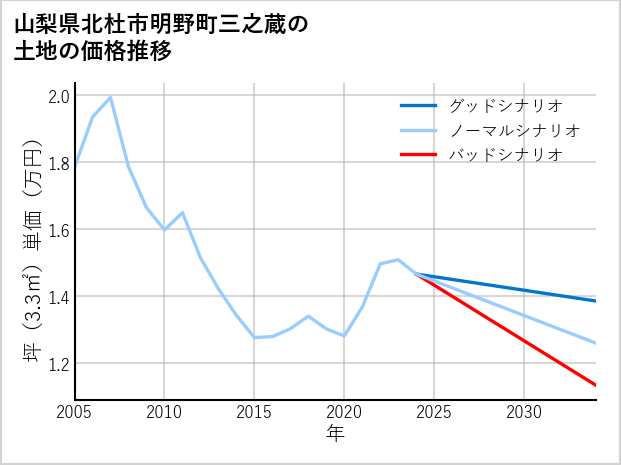 山梨県北杜市明野町三之蔵の土地価格推移