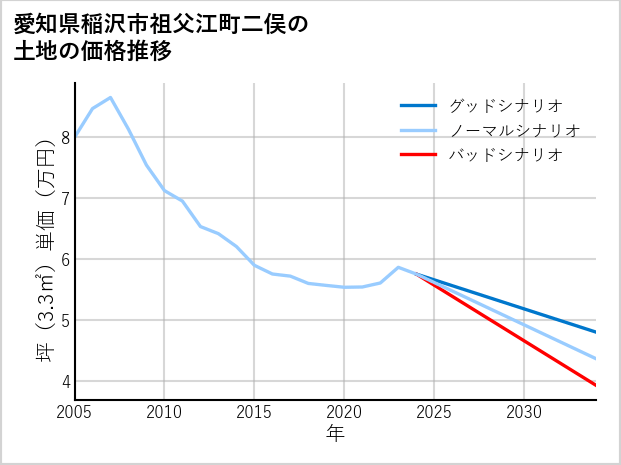 愛知県稲沢市祖父江町二俣の土地価格推移