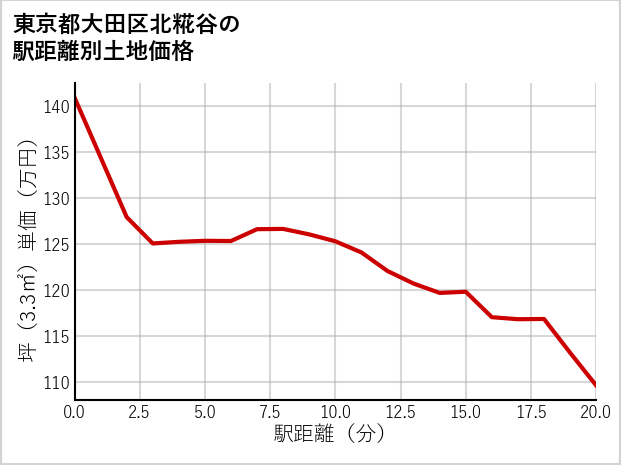 東京都大田区北糀谷の徒歩距離別の土地坪単価