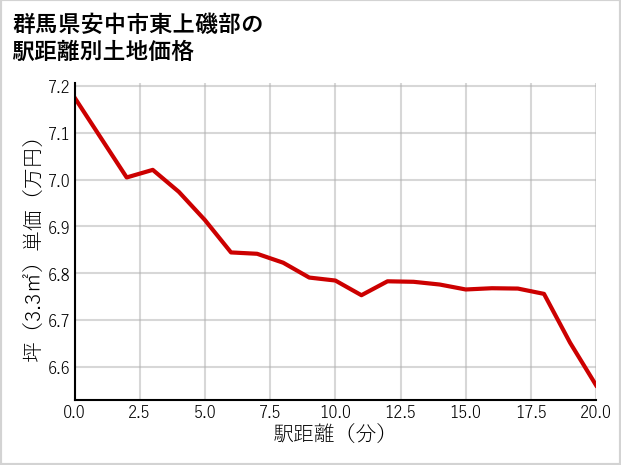 群馬県安中市東上磯部の徒歩距離別の土地坪単価