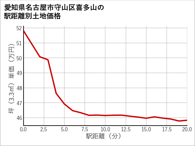 愛知県名古屋市守山区喜多山の徒歩距離別の土地坪単価