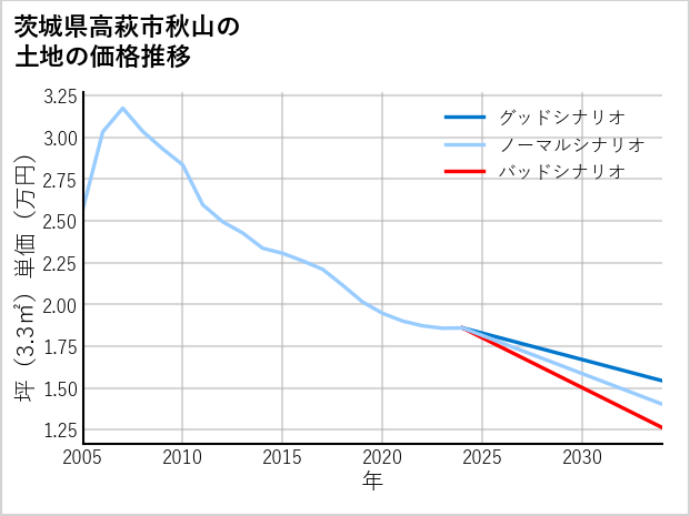 茨城県高萩市秋山の土地価格推移