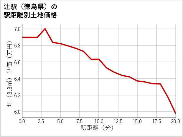 辻駅（徳島県）の徒歩距離別の土地坪単価