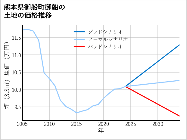 熊本県御船町御船の土地価格推移