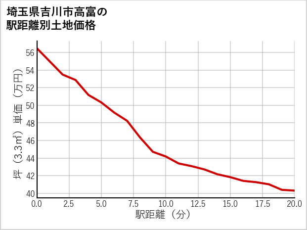 埼玉県吉川市高富の徒歩距離別の土地坪単価